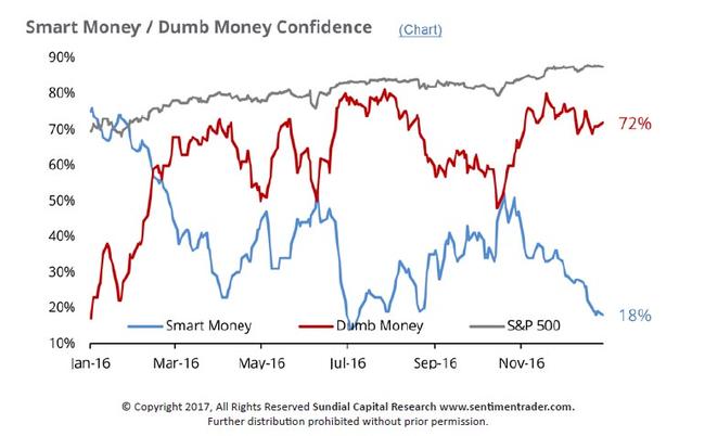 divergence-between-dumb-and-smart-money-confidence-is-approaching